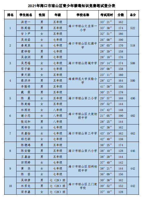 韩国a片
代表队参加琼山区青少年禁毒知识竞赛荣获优秀奖